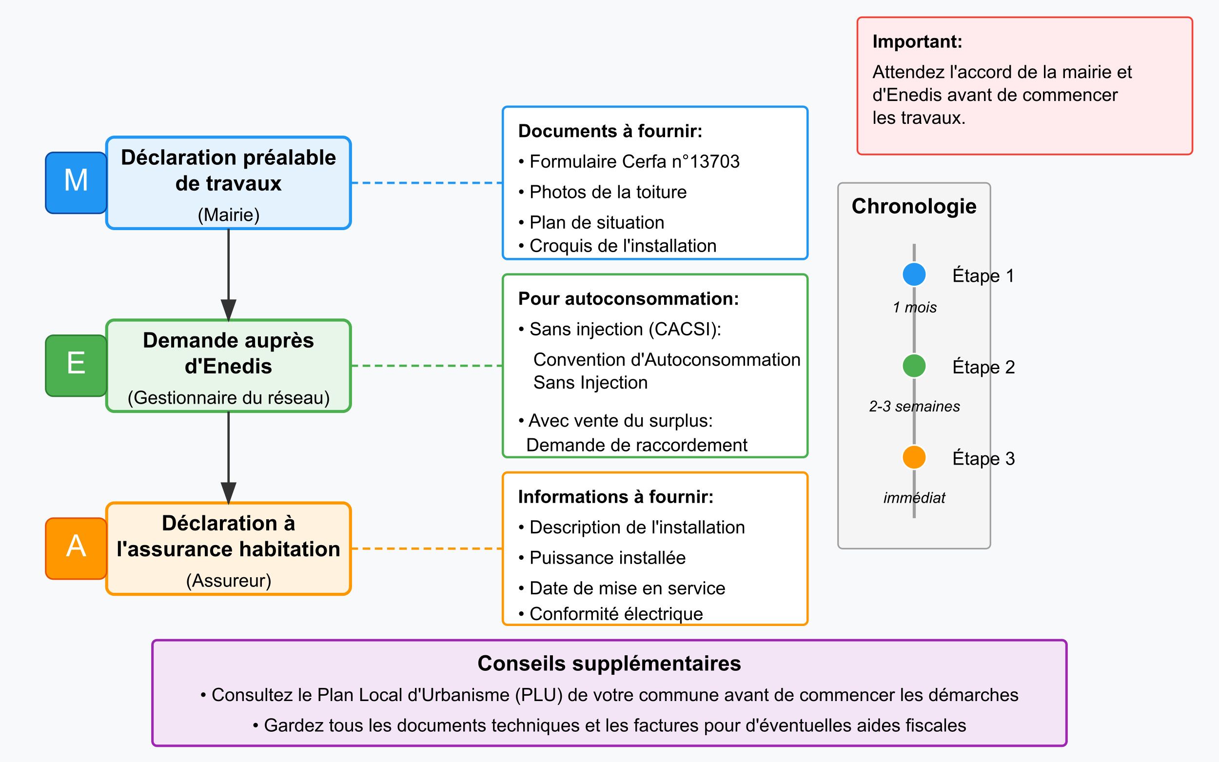 demarches-administratives-panneau-solaire